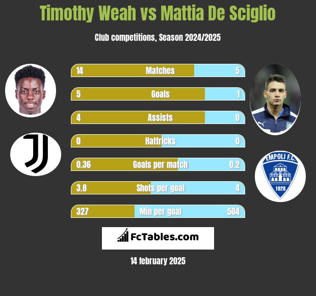 Timothy Weah vs Mattia De Sciglio h2h player stats