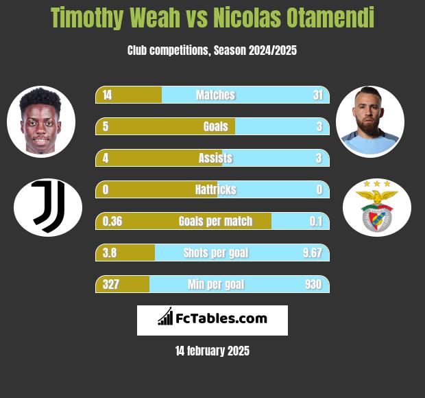 Timothy Weah vs Nicolas Otamendi h2h player stats