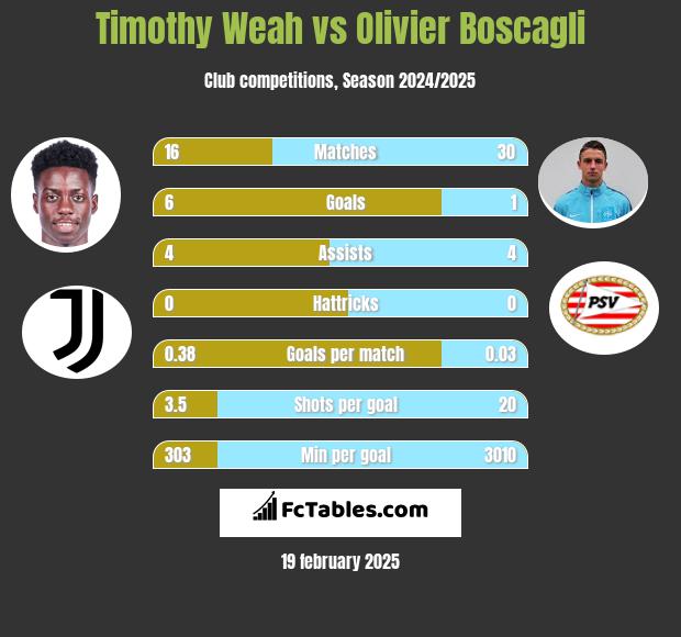 Timothy Weah vs Olivier Boscagli h2h player stats