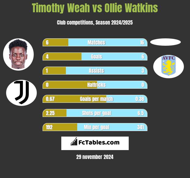 Timothy Weah vs Ollie Watkins h2h player stats