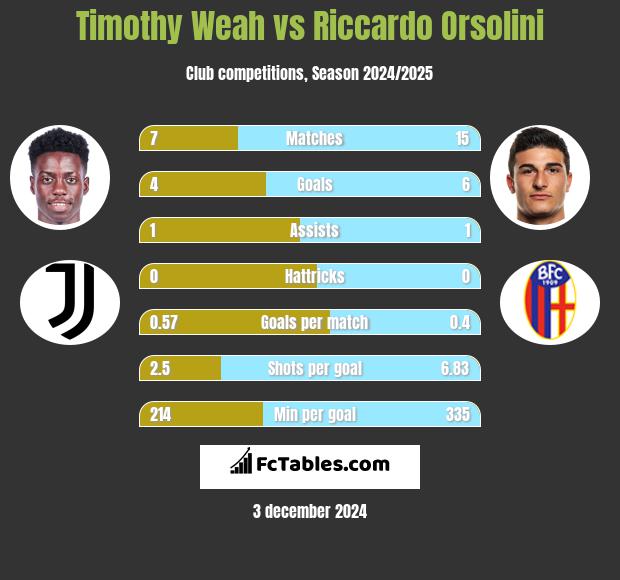 Timothy Weah vs Riccardo Orsolini h2h player stats