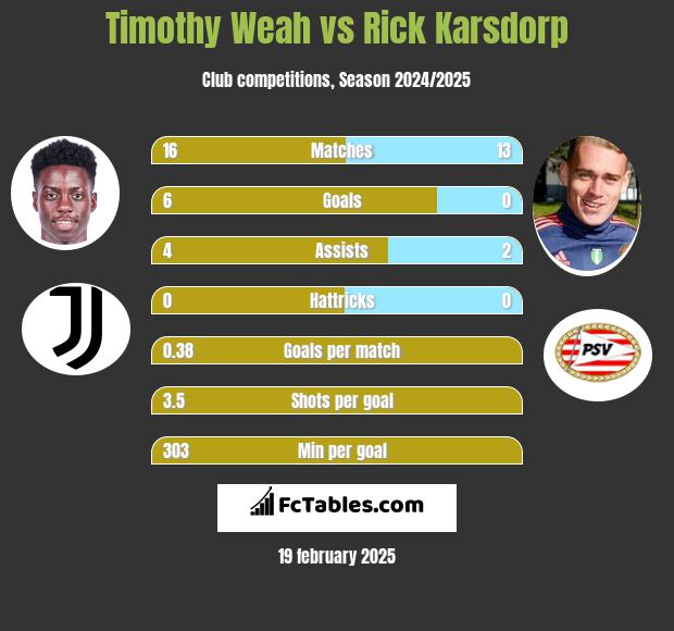 Timothy Weah vs Rick Karsdorp h2h player stats