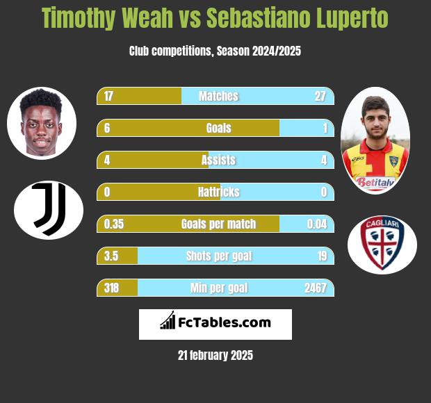 Timothy Weah vs Sebastiano Luperto h2h player stats