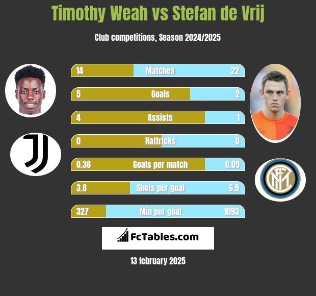 Timothy Weah vs Stefan de Vrij h2h player stats