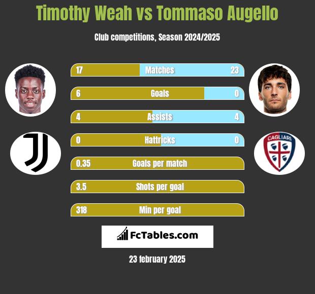 Timothy Weah vs Tommaso Augello h2h player stats