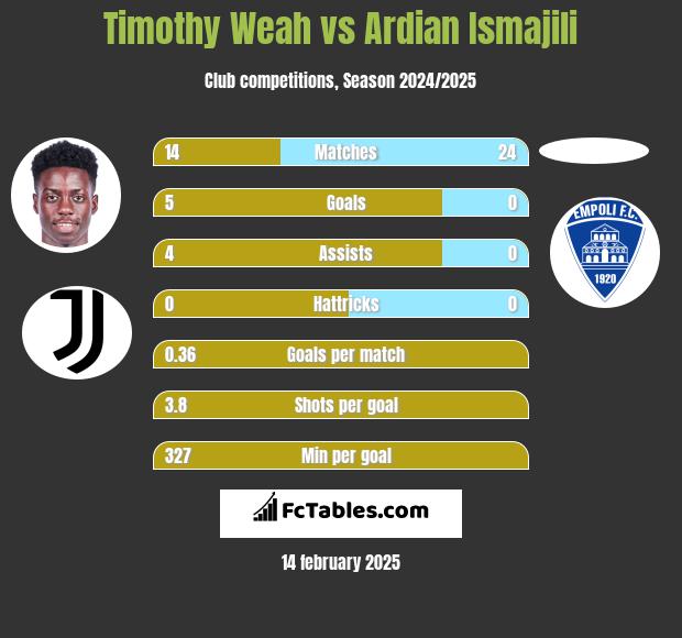 Timothy Weah vs Ardian Ismajili h2h player stats