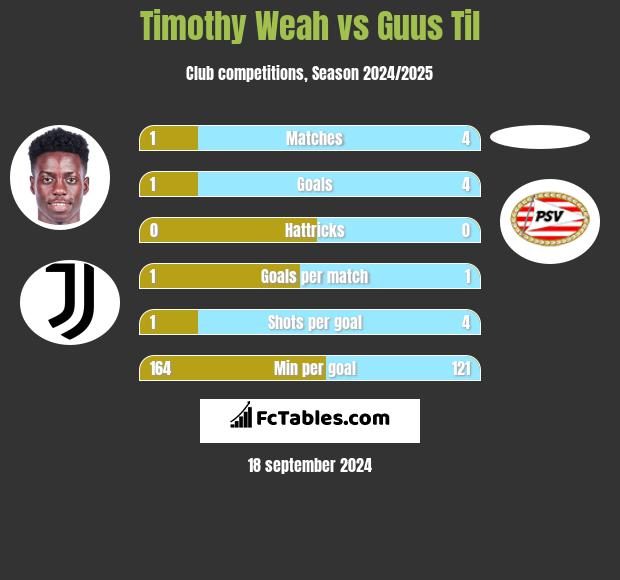 Timothy Weah vs Guus Til h2h player stats