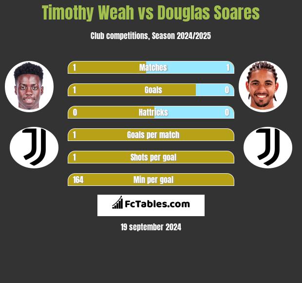 Timothy Weah vs Douglas Soares h2h player stats