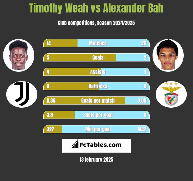 Timothy Weah vs Alexander Bah h2h player stats