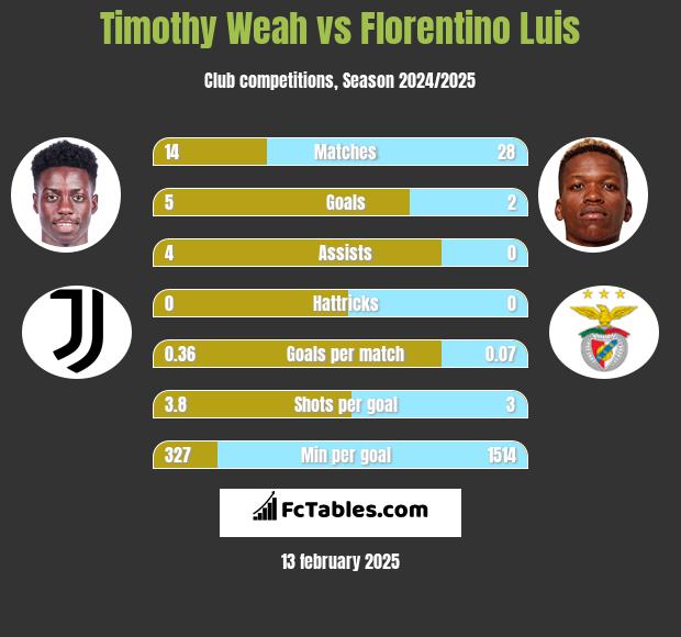 Timothy Weah vs Florentino Luis h2h player stats