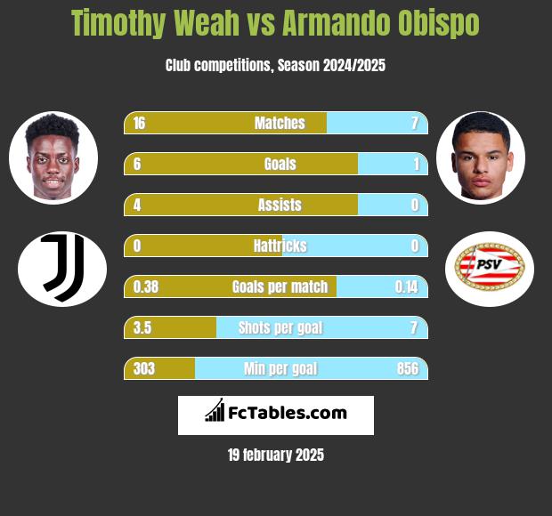 Timothy Weah vs Armando Obispo h2h player stats