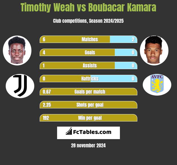 Timothy Weah vs Boubacar Kamara h2h player stats