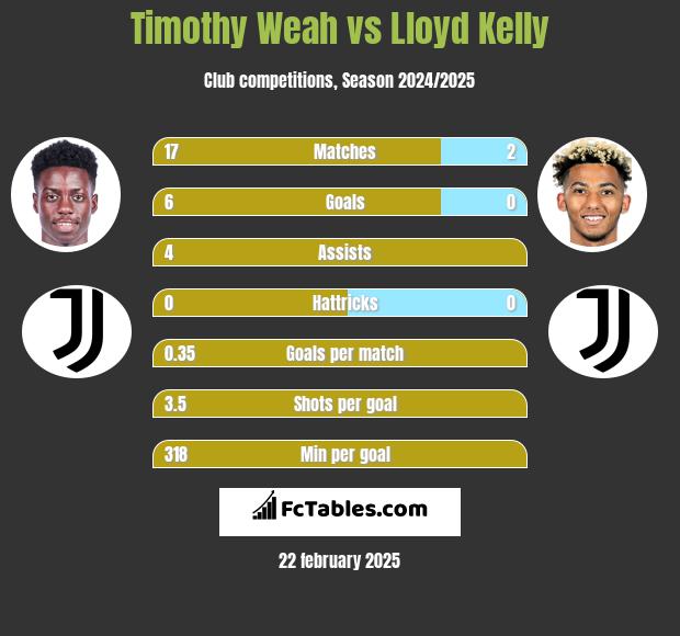 Timothy Weah vs Lloyd Kelly h2h player stats