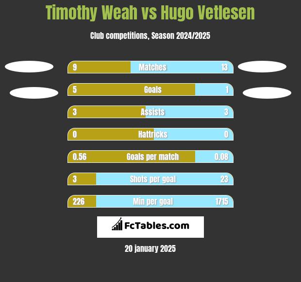 Timothy Weah vs Hugo Vetlesen h2h player stats