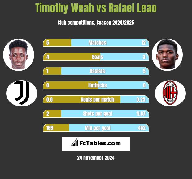 Timothy Weah vs Rafael Leao h2h player stats