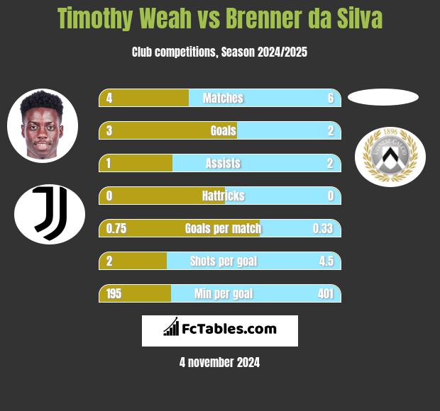 Timothy Weah vs Brenner da Silva h2h player stats