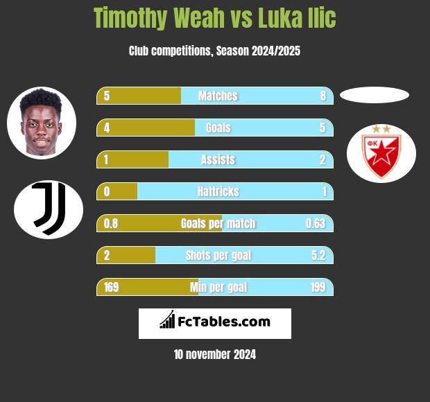 Timothy Weah vs Luka Ilic h2h player stats