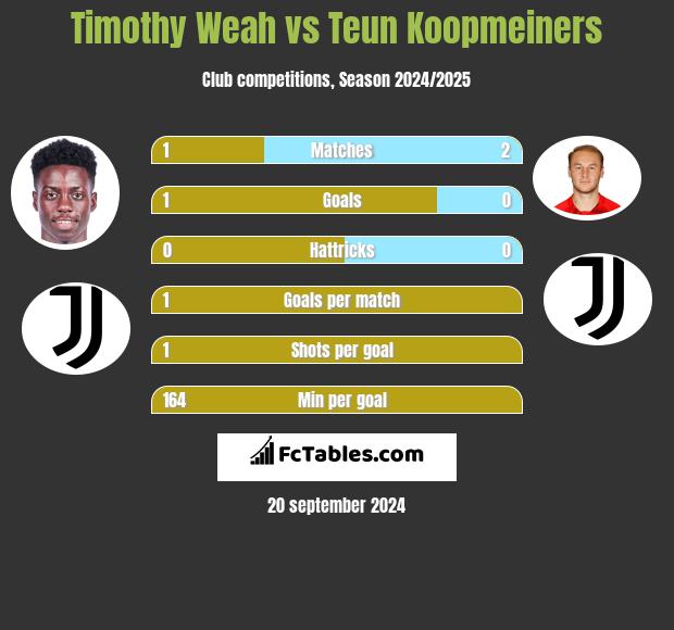 Timothy Weah vs Teun Koopmeiners h2h player stats