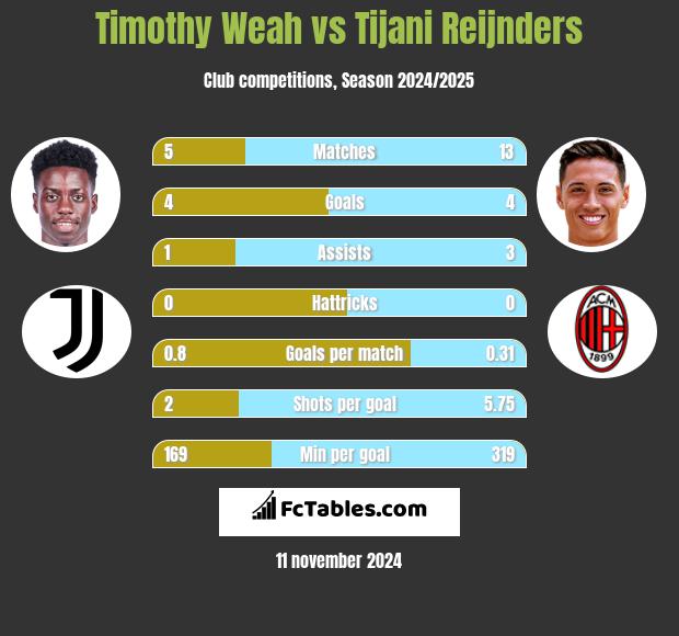 Timothy Weah vs Tijani Reijnders h2h player stats