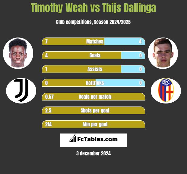 Timothy Weah vs Thijs Dallinga h2h player stats