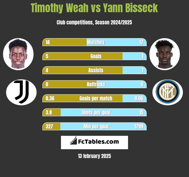 Timothy Weah vs Yann Bisseck h2h player stats