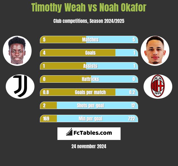 Timothy Weah vs Noah Okafor h2h player stats