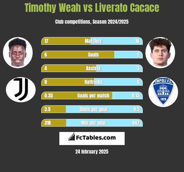 Timothy Weah vs Liverato Cacace h2h player stats