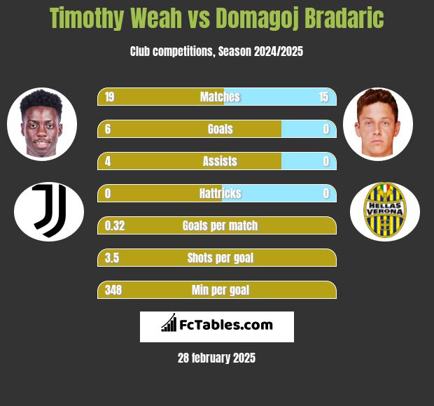 Timothy Weah vs Domagoj Bradaric h2h player stats