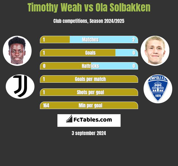 Timothy Weah vs Ola Solbakken h2h player stats