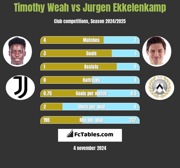 Timothy Weah vs Jurgen Ekkelenkamp h2h player stats