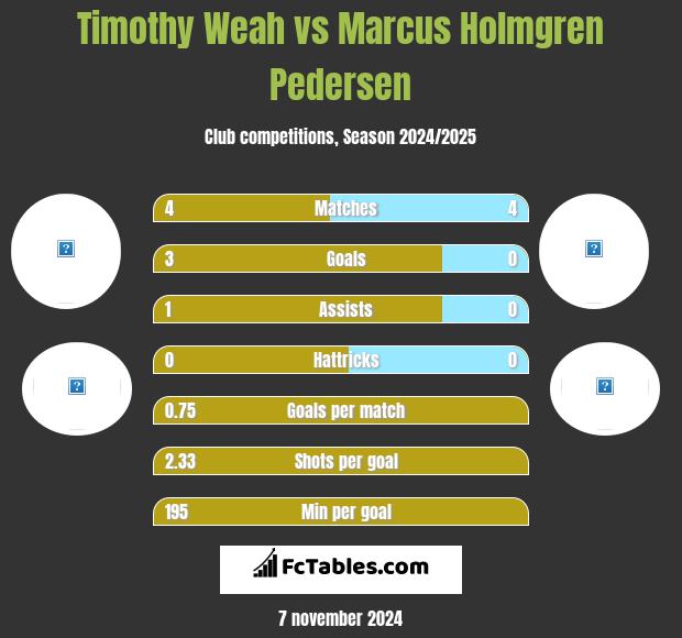 Timothy Weah vs Marcus Holmgren Pedersen h2h player stats