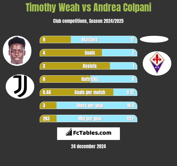 Timothy Weah vs Andrea Colpani h2h player stats