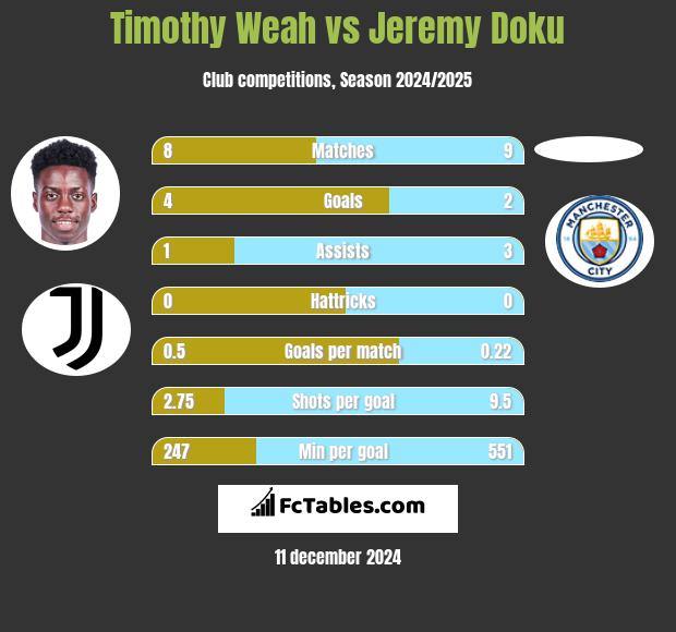 Timothy Weah vs Jeremy Doku h2h player stats