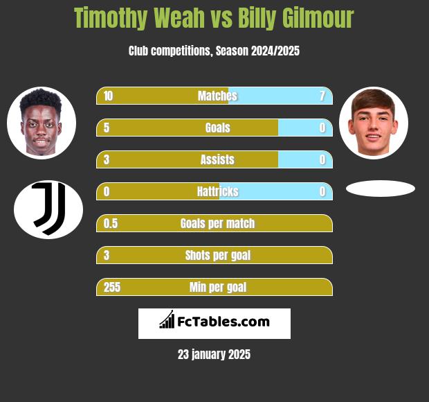 Timothy Weah vs Billy Gilmour h2h player stats