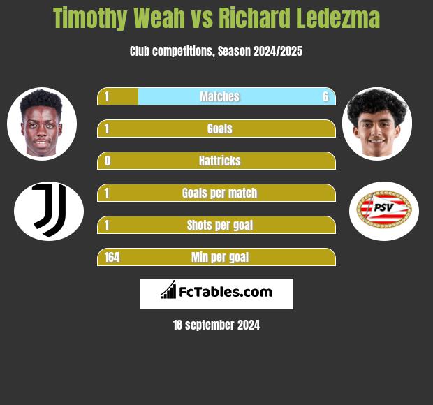 Timothy Weah vs Richard Ledezma h2h player stats