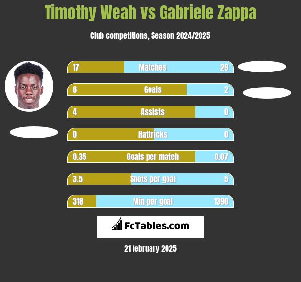 Timothy Weah vs Gabriele Zappa h2h player stats