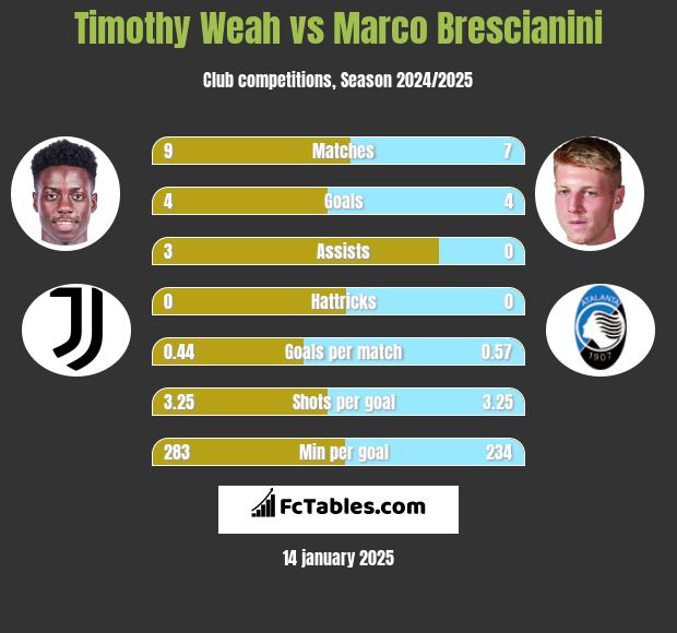 Timothy Weah vs Marco Brescianini h2h player stats