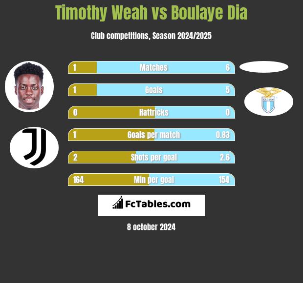 Timothy Weah vs Boulaye Dia h2h player stats