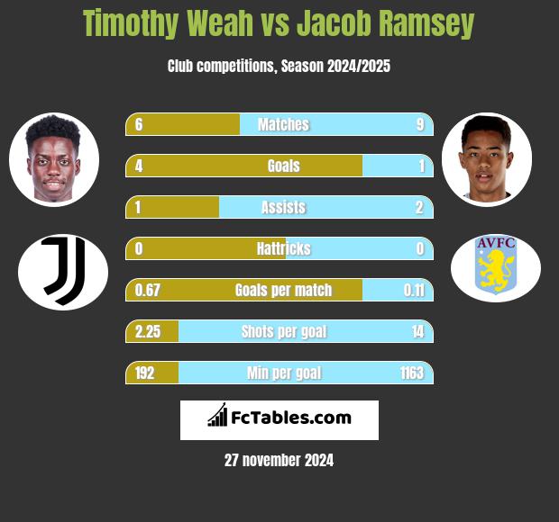 Timothy Weah vs Jacob Ramsey h2h player stats