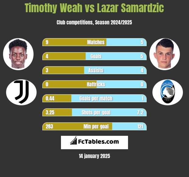 Timothy Weah vs Lazar Samardzic h2h player stats