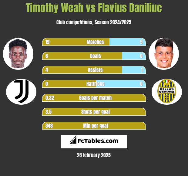 Timothy Weah vs Flavius Daniliuc h2h player stats