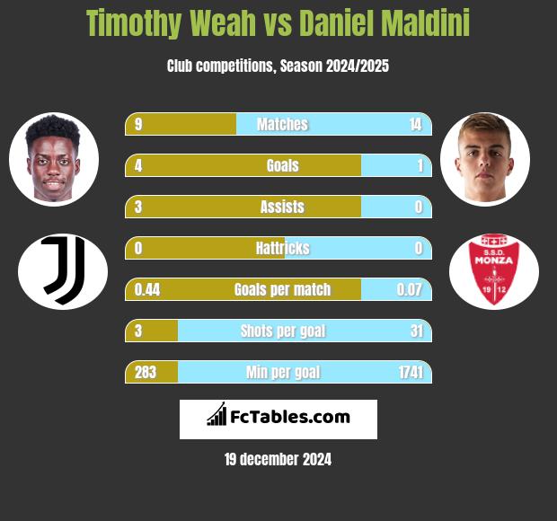 Timothy Weah vs Daniel Maldini h2h player stats