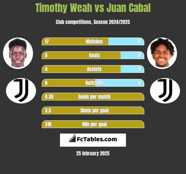 Timothy Weah vs Juan Cabal h2h player stats