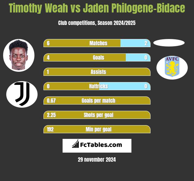 Timothy Weah vs Jaden Philogene-Bidace h2h player stats