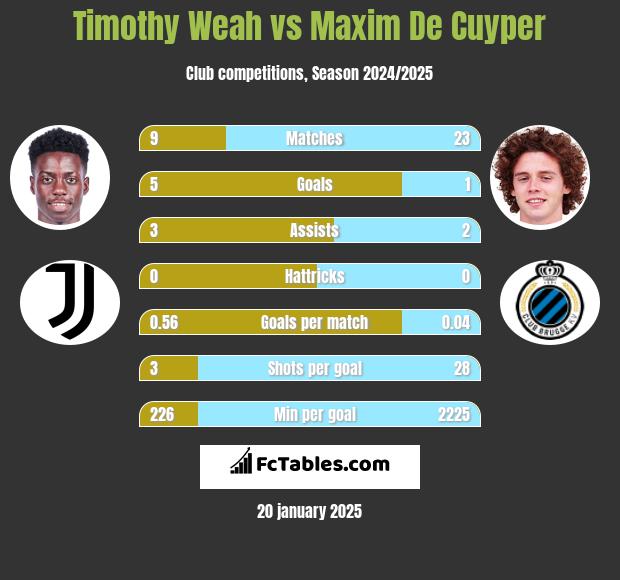 Timothy Weah vs Maxim De Cuyper h2h player stats