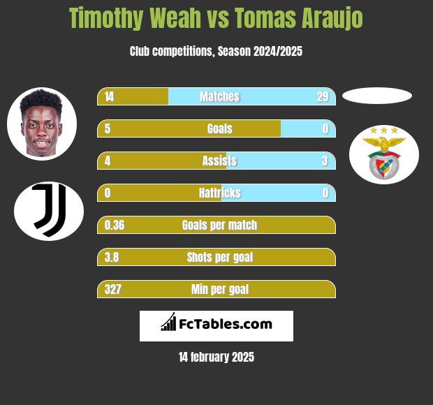 Timothy Weah vs Tomas Araujo h2h player stats