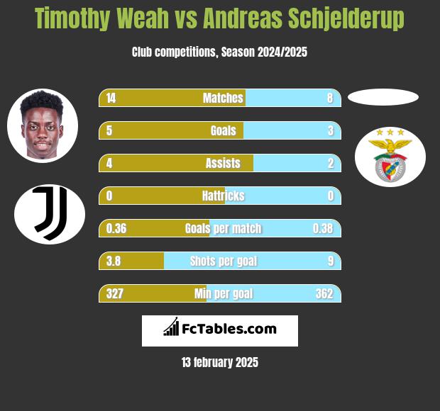 Timothy Weah vs Andreas Schjelderup h2h player stats