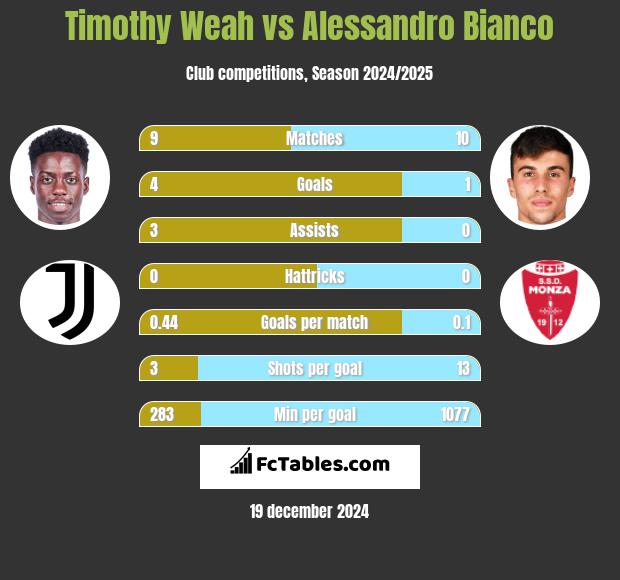 Timothy Weah vs Alessandro Bianco h2h player stats