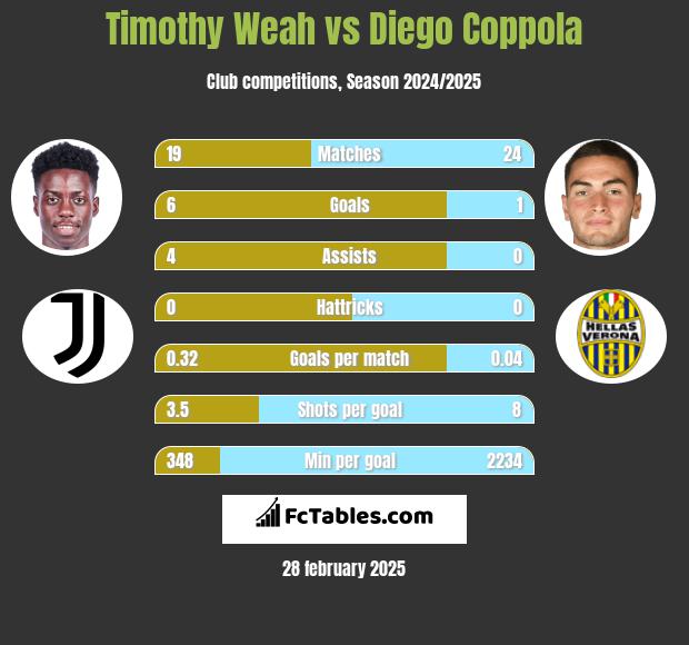 Timothy Weah vs Diego Coppola h2h player stats