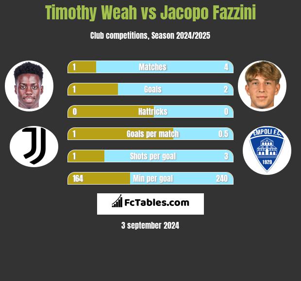 Timothy Weah vs Jacopo Fazzini h2h player stats